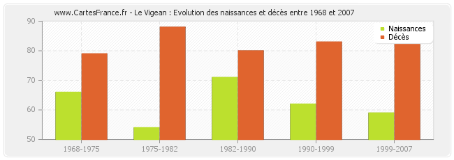 Le Vigean : Evolution des naissances et décès entre 1968 et 2007